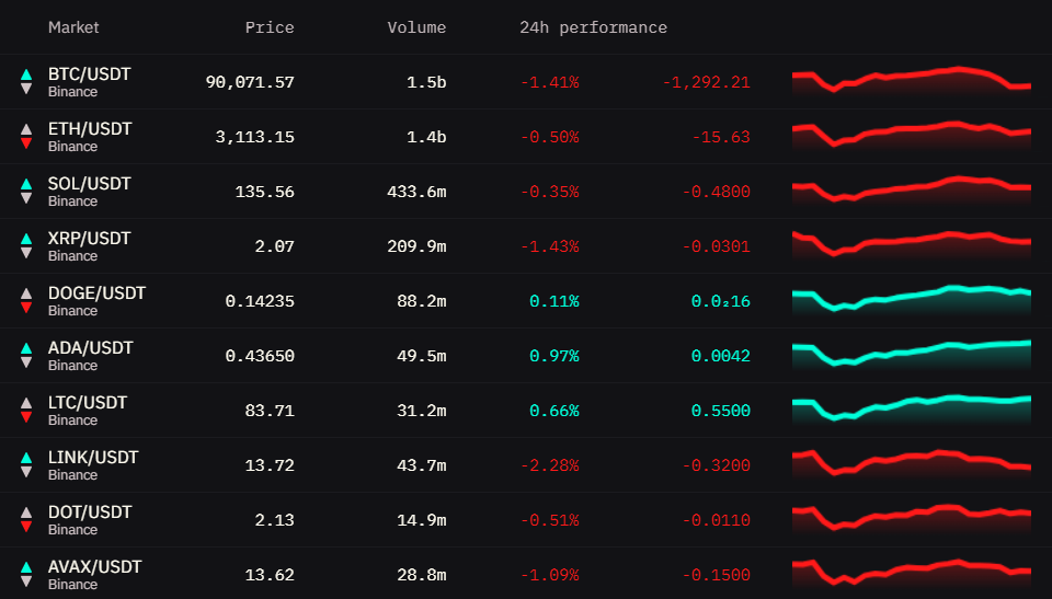 Watchlist widget showing table with multiple markets